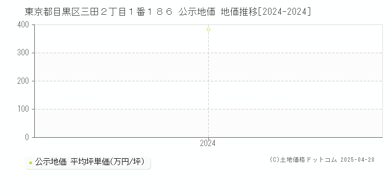 東京都目黒区三田２丁目１番１８６ 公示地価 地価推移[2024-2024]
