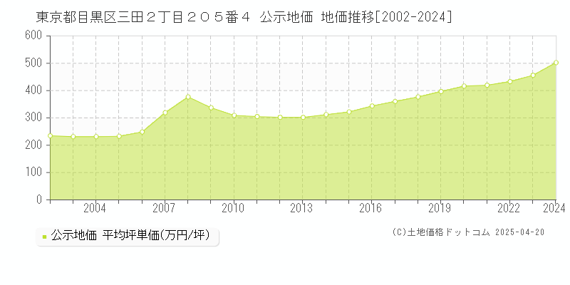 東京都目黒区三田２丁目２０５番４ 公示地価 地価推移[2002-2024]