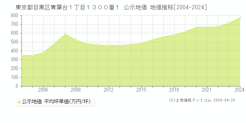 東京都目黒区青葉台１丁目１３００番１ 公示地価 地価推移[2004-2024]