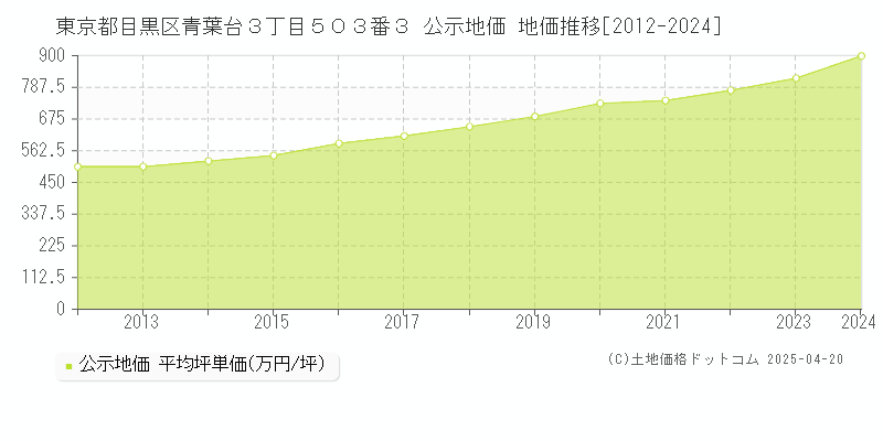 東京都目黒区青葉台３丁目５０３番３ 公示地価 地価推移[2012-2024]