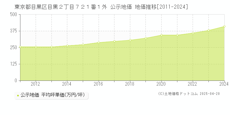 東京都目黒区目黒２丁目７２１番１外 公示地価 地価推移[2011-2024]