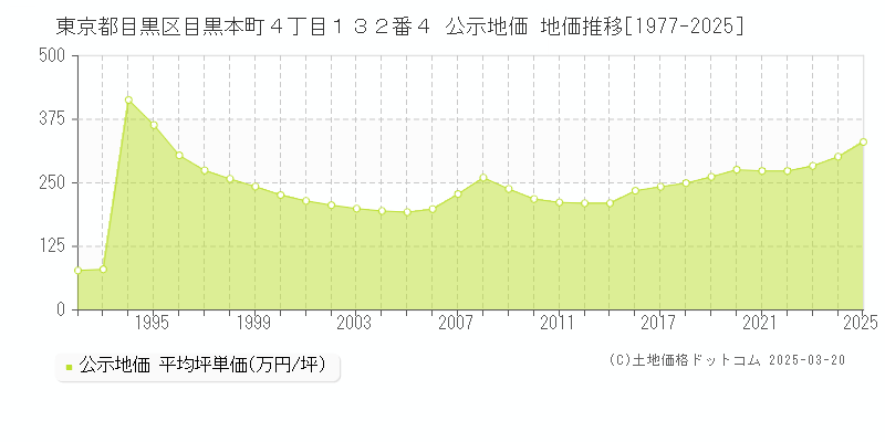 東京都目黒区目黒本町４丁目１３２番４ 公示地価 地価推移[1977-2025]