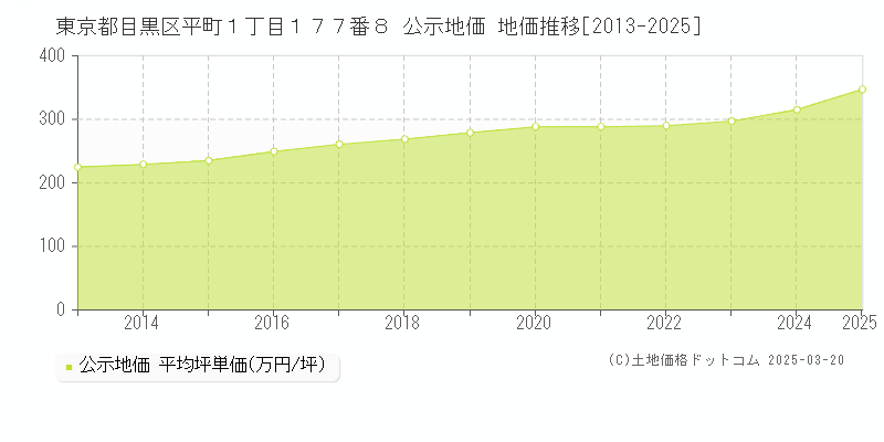 東京都目黒区平町１丁目１７７番８ 公示地価 地価推移[2013-2025]