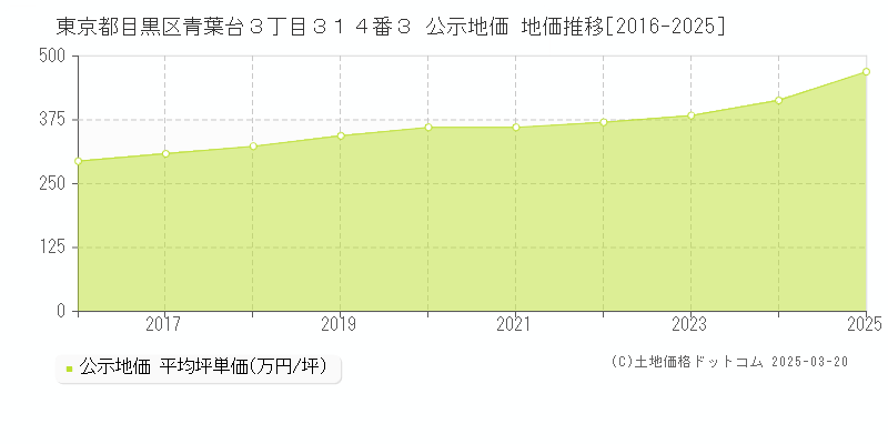 東京都目黒区青葉台３丁目３１４番３ 公示地価 地価推移[2016-2025]