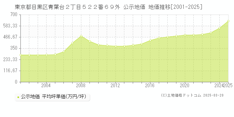 東京都目黒区青葉台２丁目５２２番６９外 公示地価 地価推移[2001-2025]