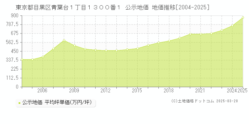 東京都目黒区青葉台１丁目１３００番１ 公示地価 地価推移[2004-2025]