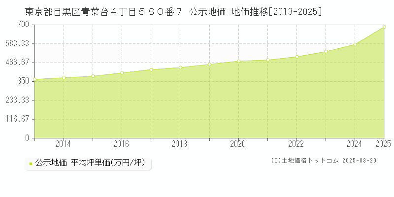 東京都目黒区青葉台４丁目５８０番７ 公示地価 地価推移[2013-2025]