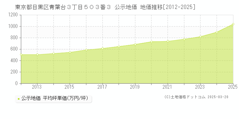 東京都目黒区青葉台３丁目５０３番３ 公示地価 地価推移[2012-2025]