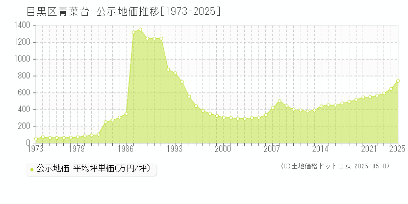 青葉台(目黒区)の公示地価推移グラフ(坪単価)[1973-2025年]