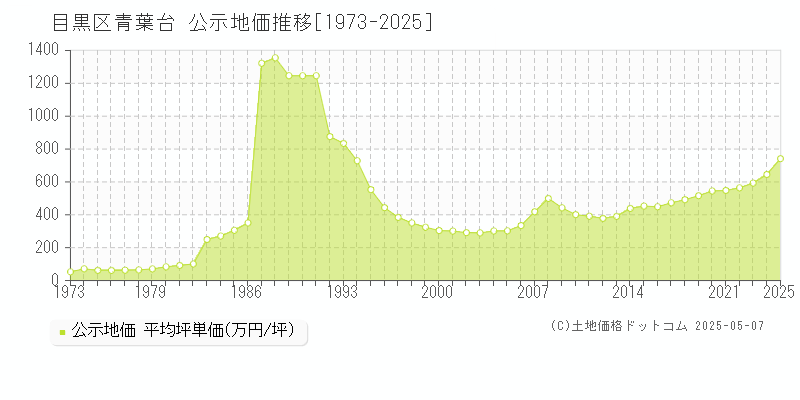 目黒区青葉台の地価公示推移グラフ 