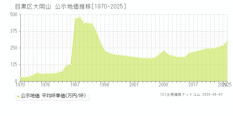 大岡山(目黒区)の公示地価推移グラフ(坪単価)[1970-2025年]