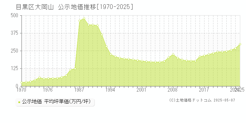 目黒区大岡山の地価公示推移グラフ 