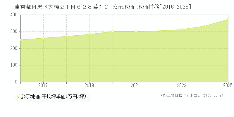 東京都目黒区大橋２丁目６２８番１０ 公示地価 地価推移[2016-2025]