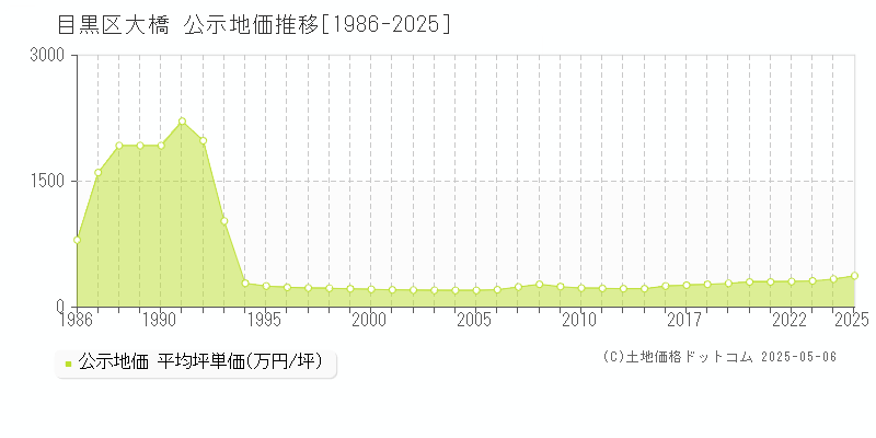 大橋(目黒区)の公示地価推移グラフ(坪単価)[1986-2025年]