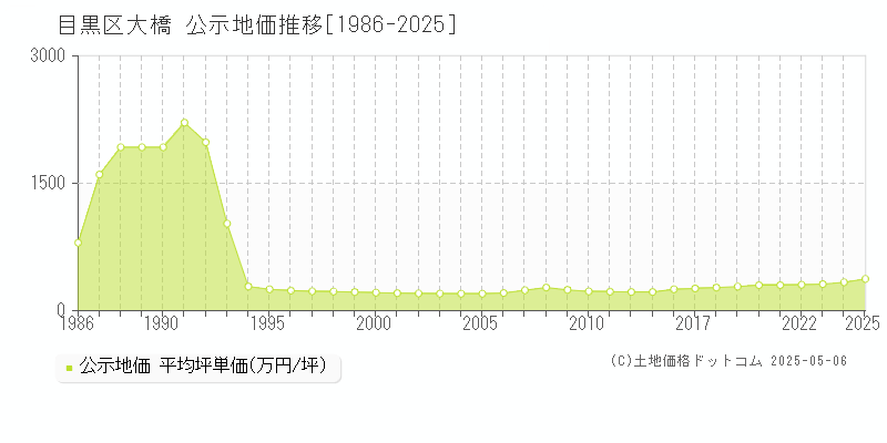 目黒区大橋の地価公示推移グラフ 