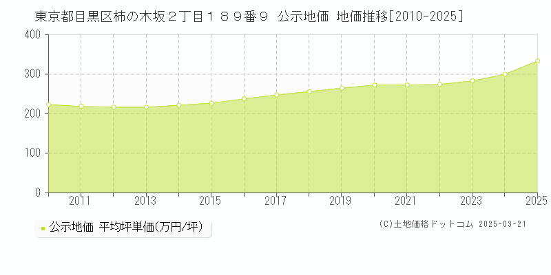 東京都目黒区柿の木坂２丁目１８９番９ 公示地価 地価推移[2010-2025]