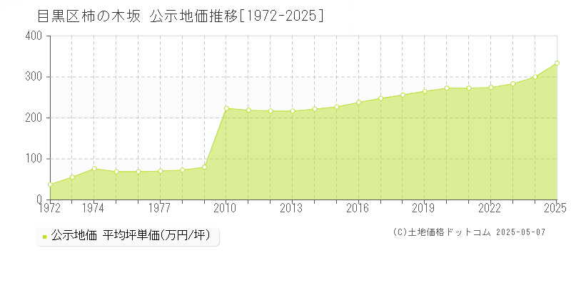 柿の木坂(目黒区)の公示地価推移グラフ(坪単価)[1972-2025年]