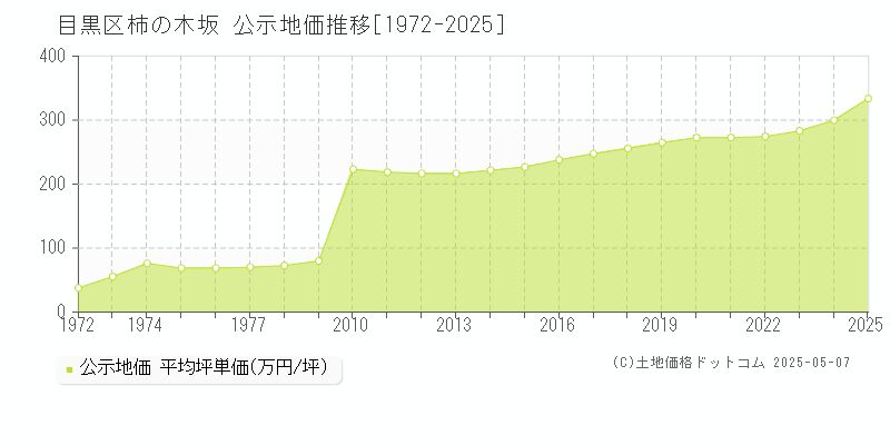 目黒区柿の木坂の地価公示推移グラフ 