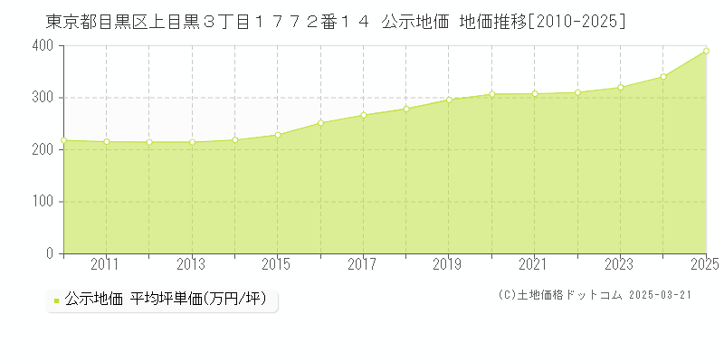 東京都目黒区上目黒３丁目１７７２番１４ 公示地価 地価推移[2010-2025]