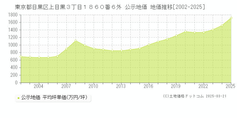 東京都目黒区上目黒３丁目１８６０番６外 公示地価 地価推移[2002-2025]