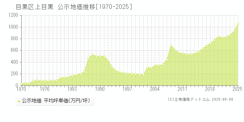 上目黒(目黒区)の公示地価推移グラフ(坪単価)[1970-2025年]