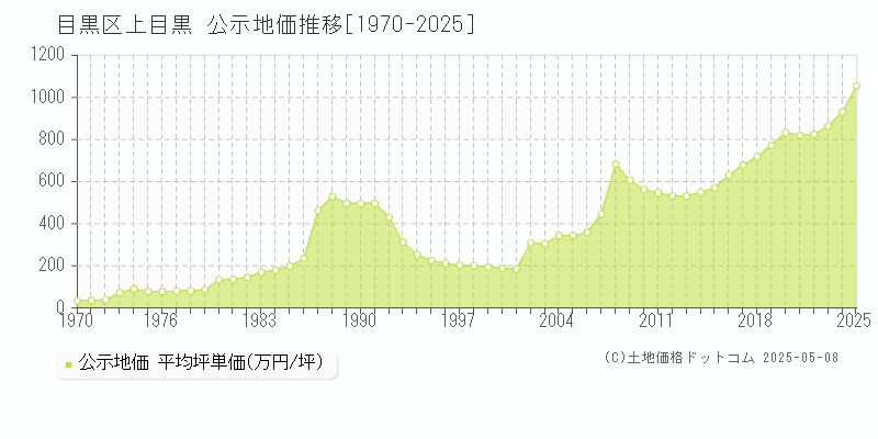 目黒区上目黒の地価公示推移グラフ 