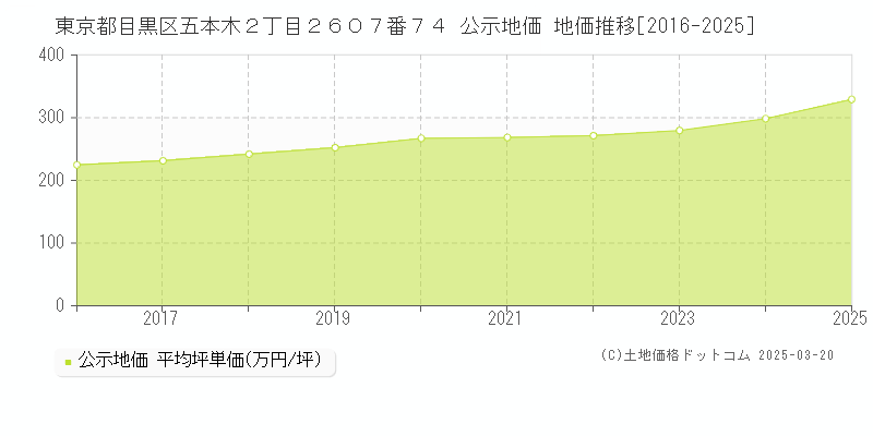 東京都目黒区五本木２丁目２６０７番７４ 公示地価 地価推移[2016-2025]