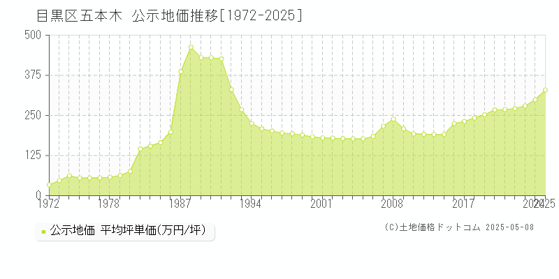 五本木(目黒区)の公示地価推移グラフ(坪単価)[1972-2025年]
