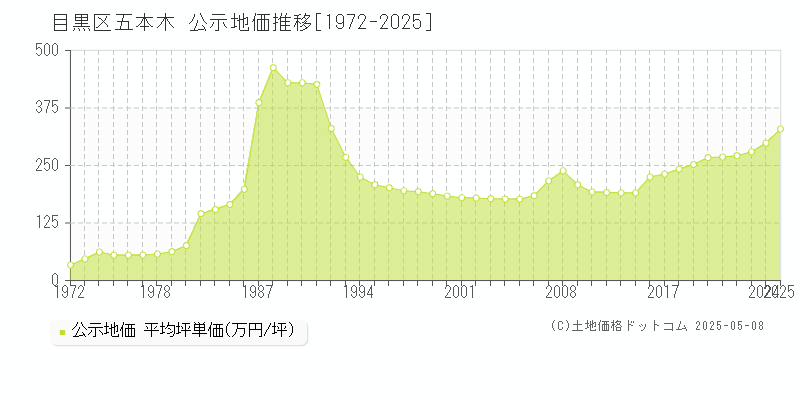 目黒区五本木の地価公示推移グラフ 