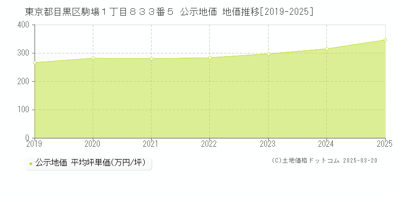 東京都目黒区駒場１丁目８３３番５ 公示地価 地価推移[2019-2025]