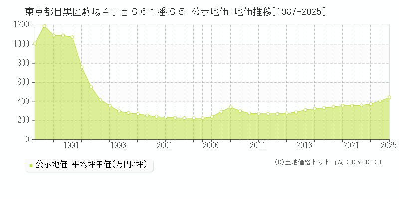 東京都目黒区駒場４丁目８６１番８５ 公示地価 地価推移[1987-2025]