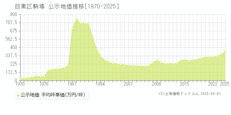 駒場(目黒区)の公示地価推移グラフ(坪単価)[1970-2025年]