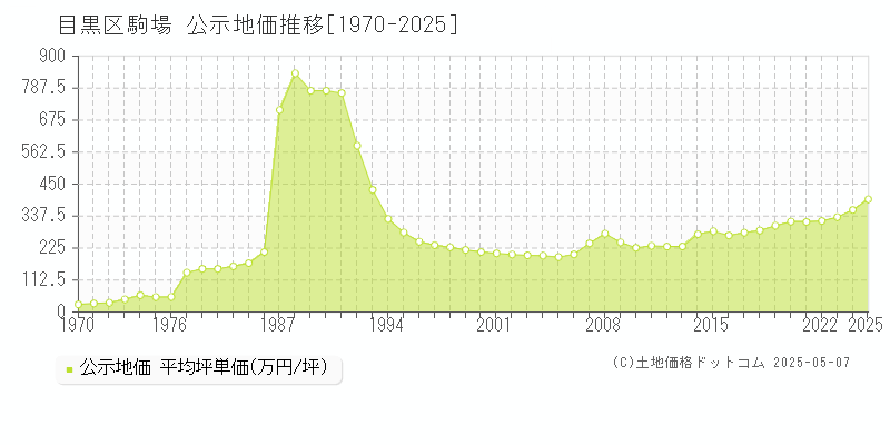 目黒区駒場の地価公示推移グラフ 