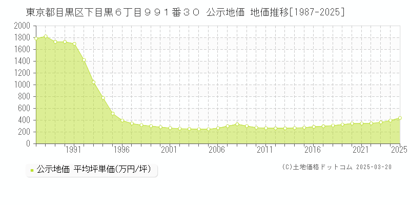 東京都目黒区下目黒６丁目９９１番３０ 公示地価 地価推移[1987-2025]