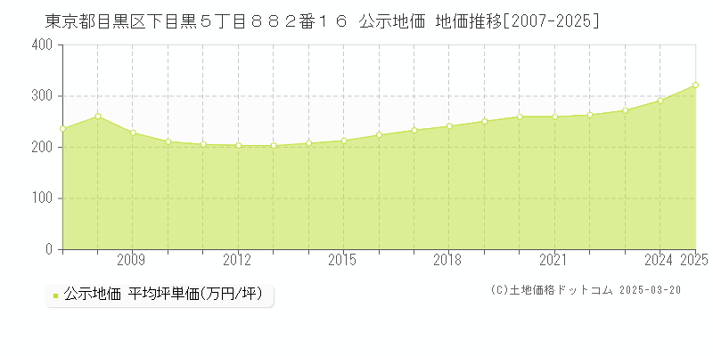 東京都目黒区下目黒５丁目８８２番１６ 公示地価 地価推移[2007-2025]
