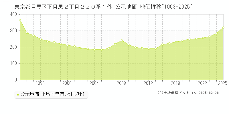 東京都目黒区下目黒２丁目２２０番１外 公示地価 地価推移[1993-2025]