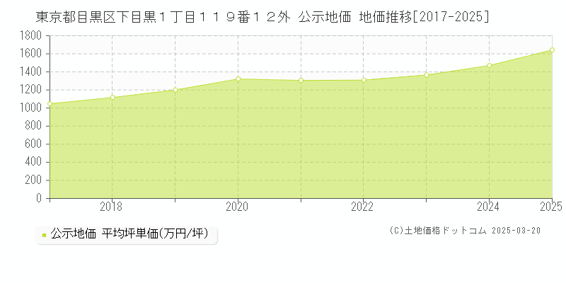 東京都目黒区下目黒１丁目１１９番１２外 公示地価 地価推移[2017-2025]