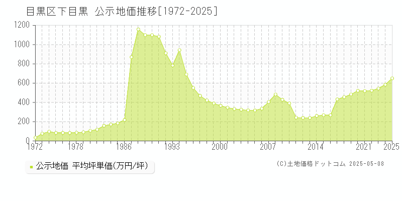 下目黒(目黒区)の公示地価推移グラフ(坪単価)[1972-2025年]