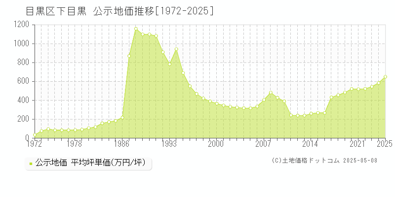 目黒区下目黒の地価公示推移グラフ 