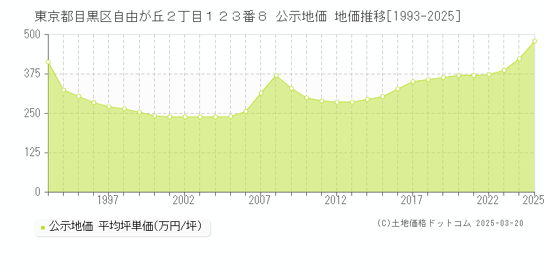 東京都目黒区自由が丘２丁目１２３番８ 公示地価 地価推移[1993-2025]