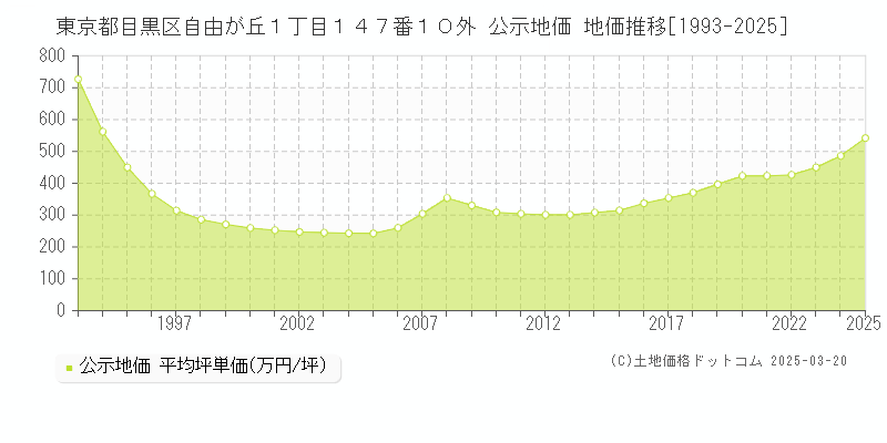 東京都目黒区自由が丘１丁目１４７番１０外 公示地価 地価推移[1993-2025]