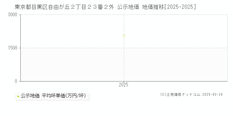 東京都目黒区自由が丘２丁目２３番２外 公示地価 地価推移[2025-2025]