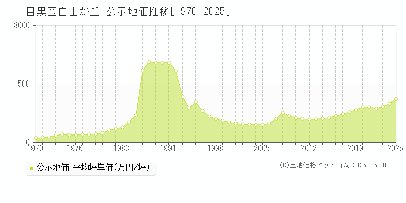 自由が丘(目黒区)の公示地価推移グラフ(坪単価)[1970-2025年]