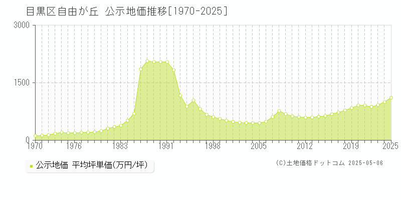 目黒区自由が丘の地価公示推移グラフ 