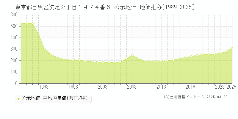 東京都目黒区洗足２丁目１４７４番６ 公示地価 地価推移[1989-2025]
