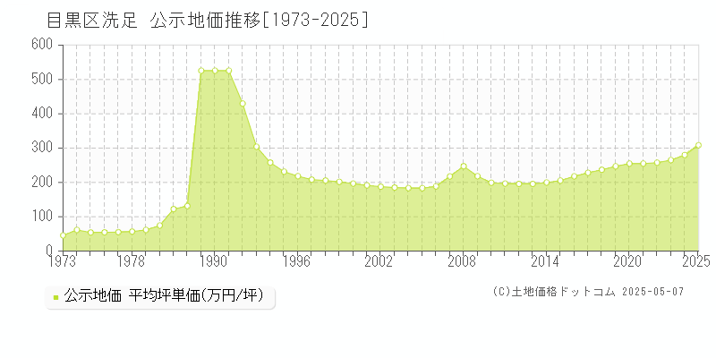 洗足(目黒区)の公示地価推移グラフ(坪単価)[1973-2025年]