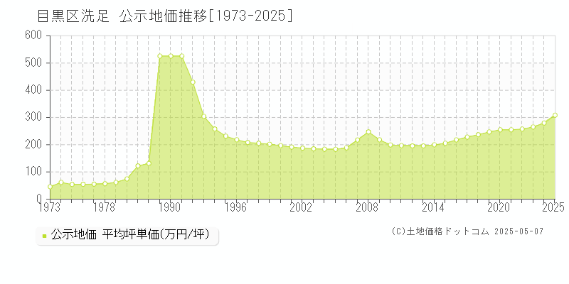 目黒区洗足の地価公示推移グラフ 