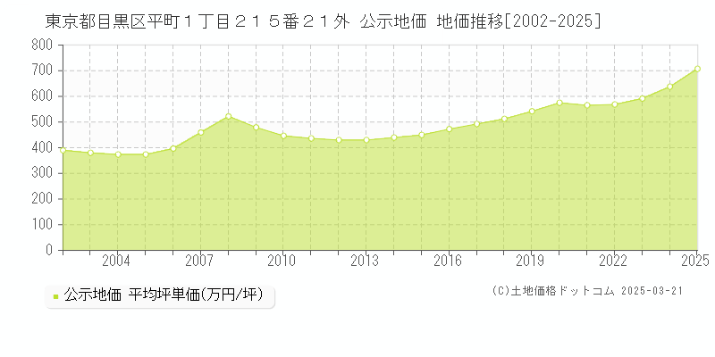東京都目黒区平町１丁目２１５番２１外 公示地価 地価推移[2002-2025]