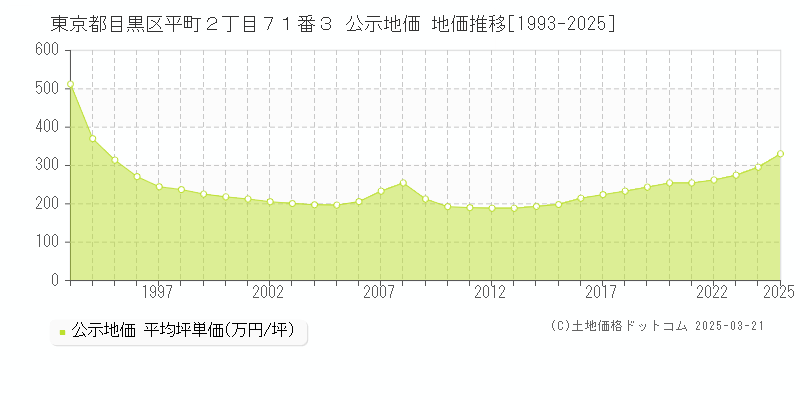 東京都目黒区平町２丁目７１番３ 公示地価 地価推移[1993-2025]