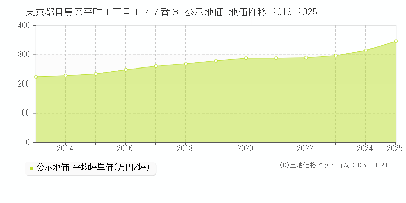 東京都目黒区平町１丁目１７７番８ 公示地価 地価推移[2013-2025]